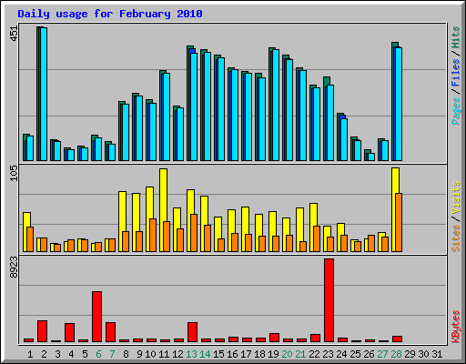 Daily usage for February 2010