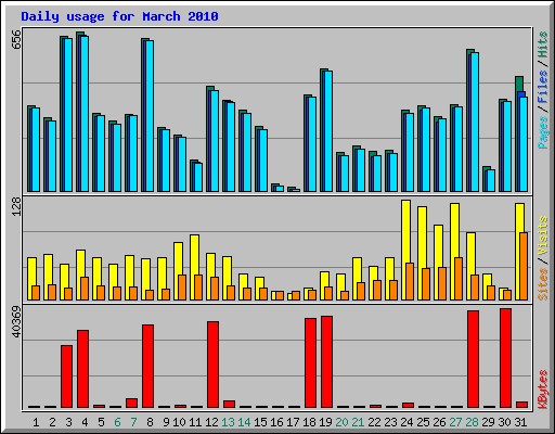 Daily usage for March 2010