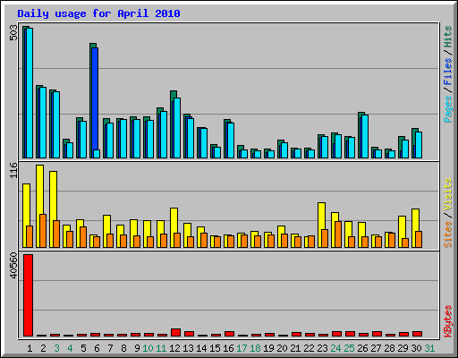 Daily usage for April 2010