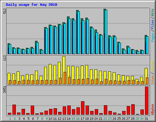 Daily usage for May 2010