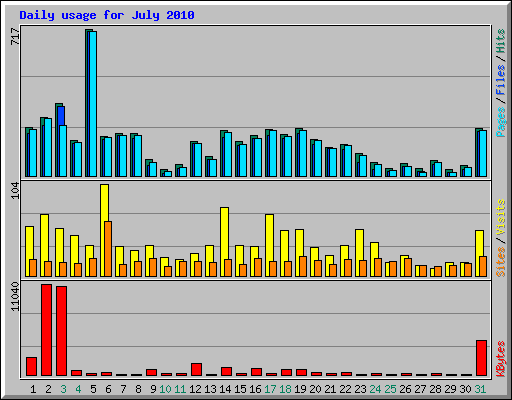 Daily usage for July 2010