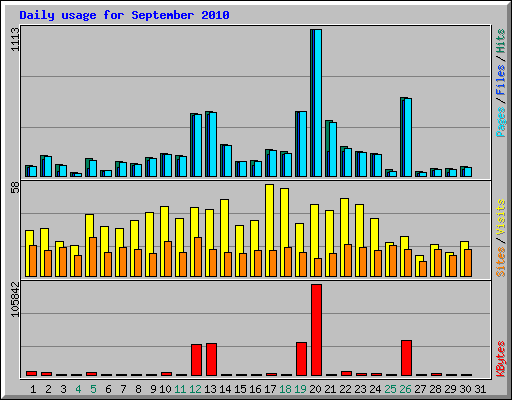 Daily usage for September 2010