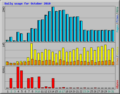 Daily usage for October 2010