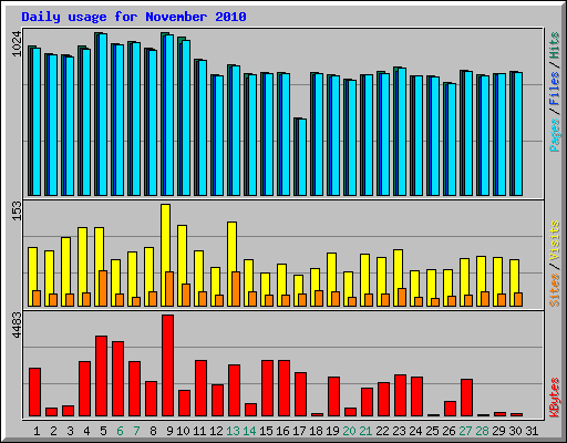 Daily usage for November 2010