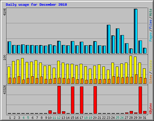 Daily usage for December 2010