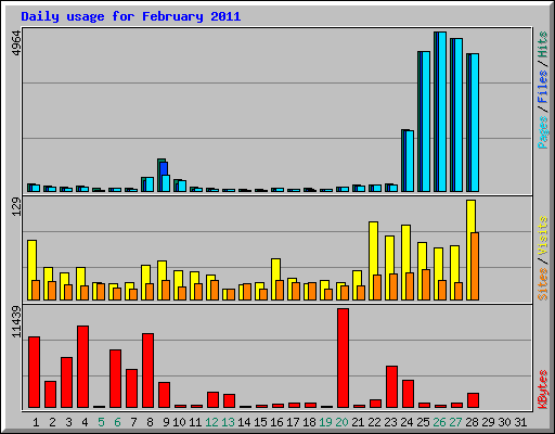 Daily usage for February 2011