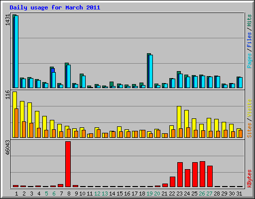 Daily usage for March 2011