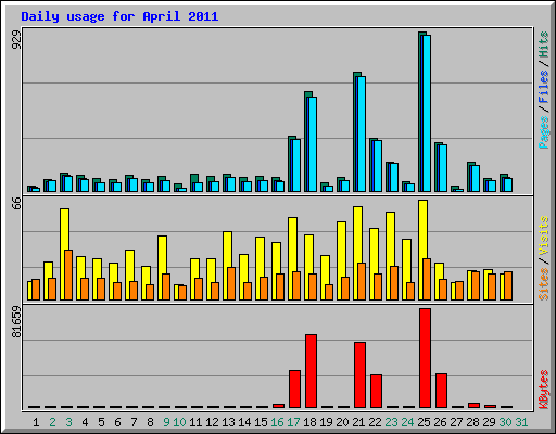 Daily usage for April 2011