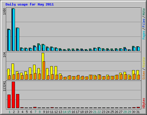 Daily usage for May 2011