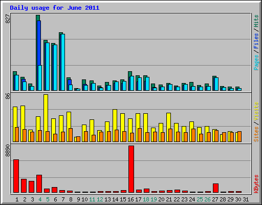 Daily usage for June 2011