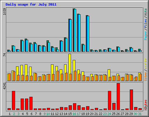 Daily usage for July 2011