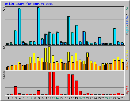 Daily usage for August 2011