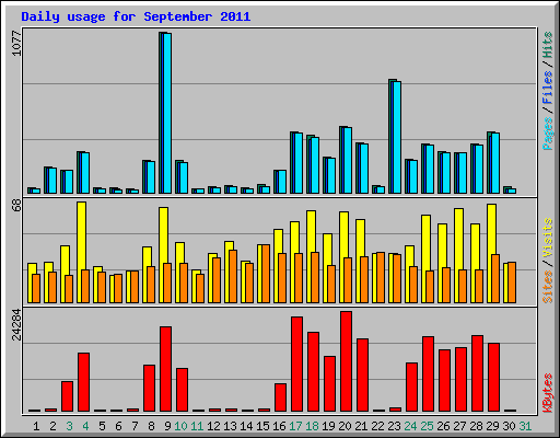 Daily usage for September 2011