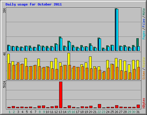 Daily usage for October 2011