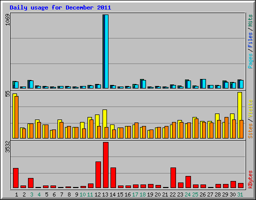 Daily usage for December 2011