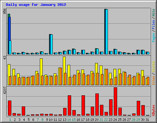 Daily usage for January 2012