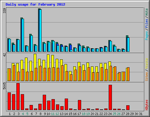 Daily usage for February 2012