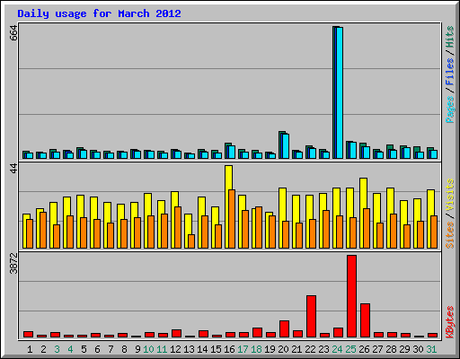 Daily usage for March 2012