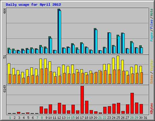 Daily usage for April 2012