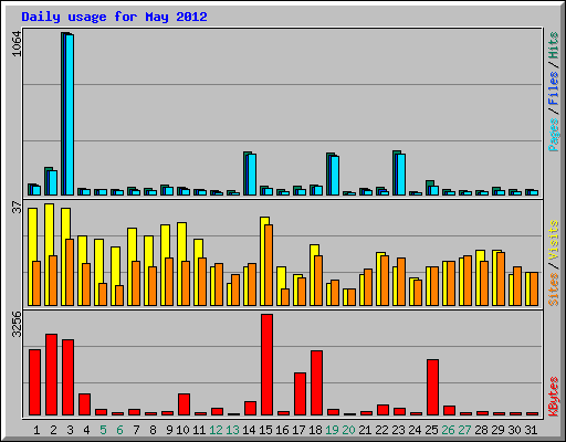 Daily usage for May 2012