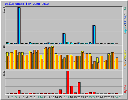 Daily usage for June 2012