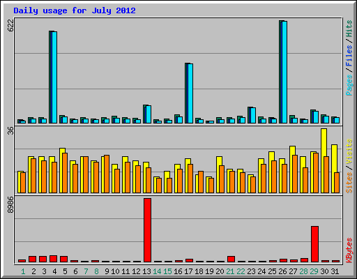 Daily usage for July 2012