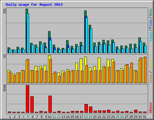 Daily usage for August 2012