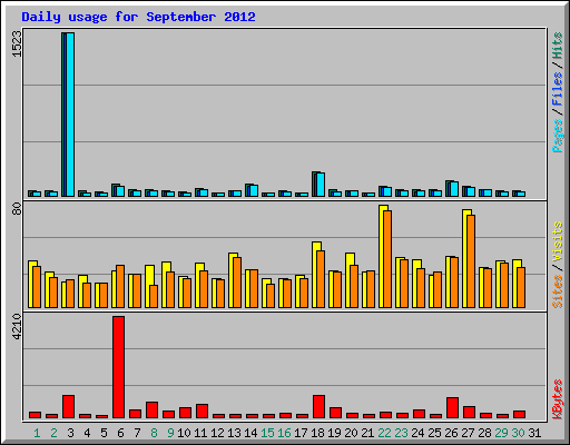 Daily usage for September 2012