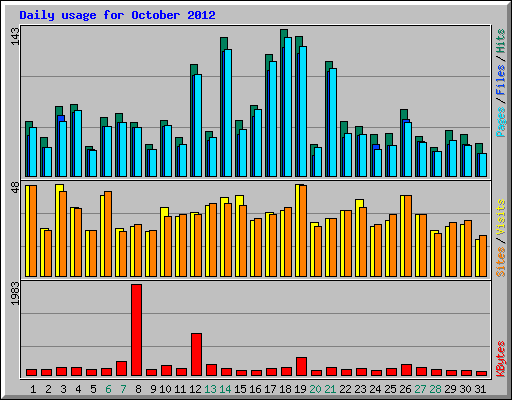 Daily usage for October 2012