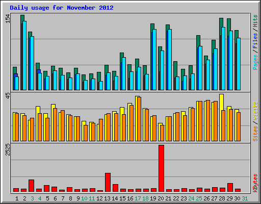 Daily usage for November 2012