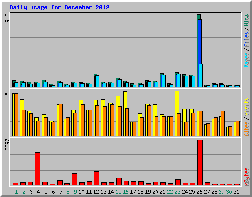 Daily usage for December 2012