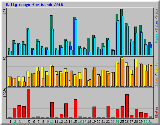 Daily usage for March 2013