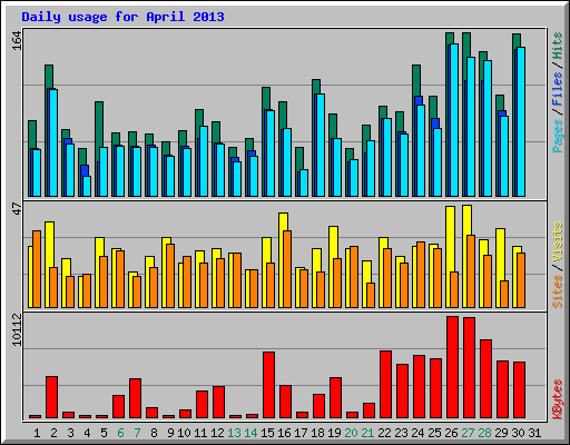 Daily usage for April 2013