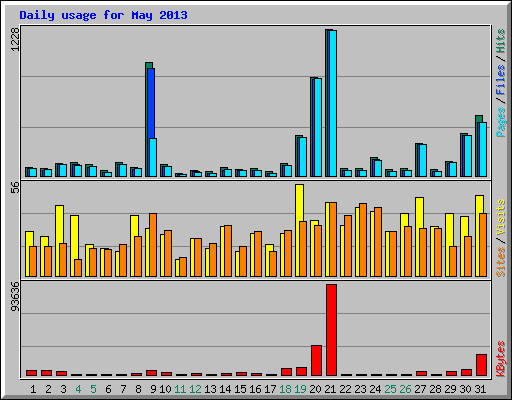 Daily usage for May 2013