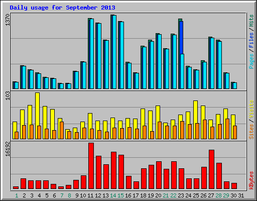 Daily usage for September 2013