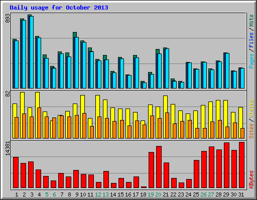 Daily usage for October 2013