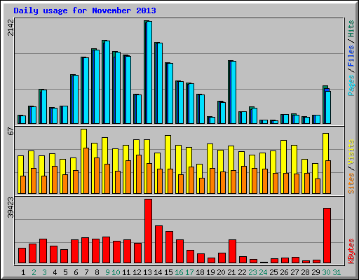 Daily usage for November 2013