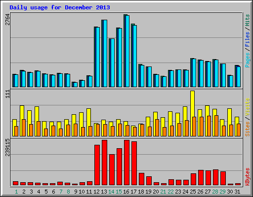 Daily usage for December 2013