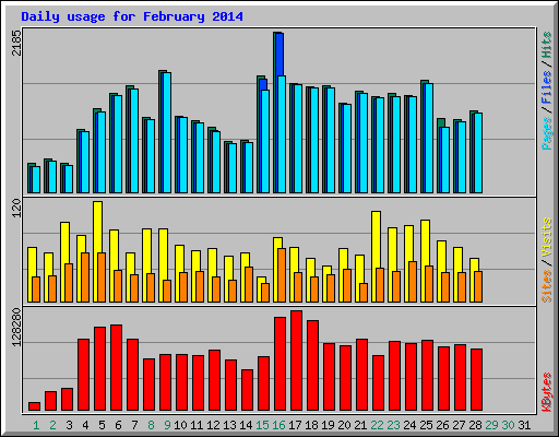 Daily usage for February 2014