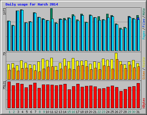 Daily usage for March 2014