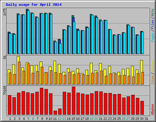 Daily usage for April 2014