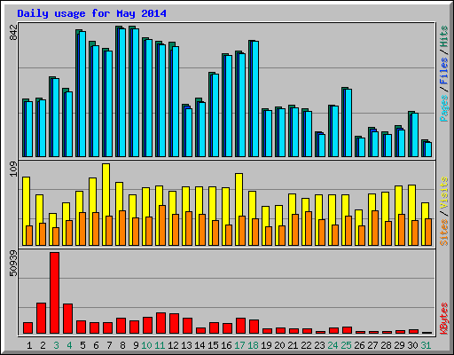 Daily usage for May 2014