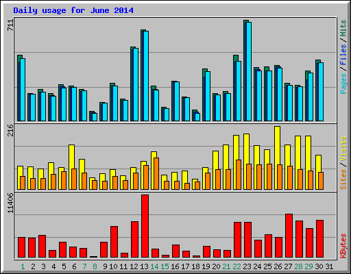 Daily usage for June 2014