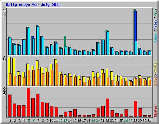 Daily usage for July 2014