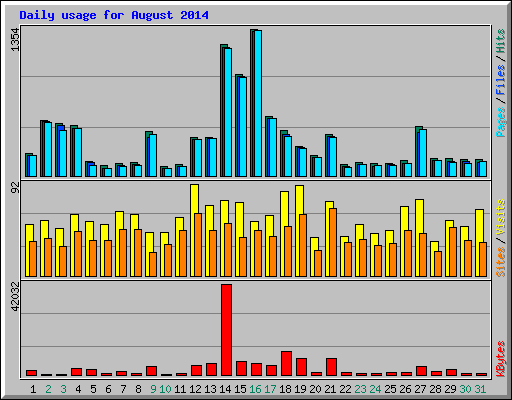 Daily usage for August 2014