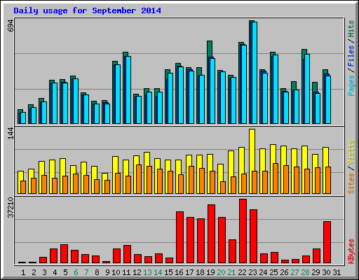 Daily usage for September 2014