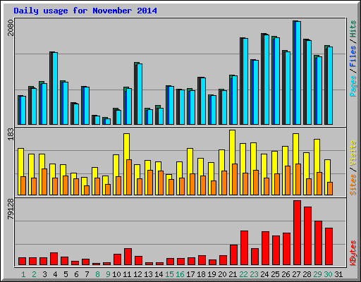 Daily usage for November 2014