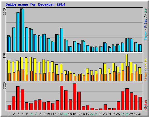 Daily usage for December 2014