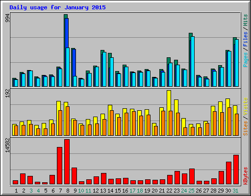 Daily usage for January 2015