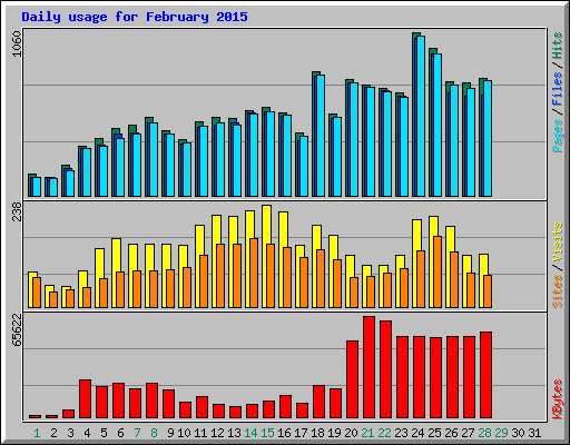 Daily usage for February 2015